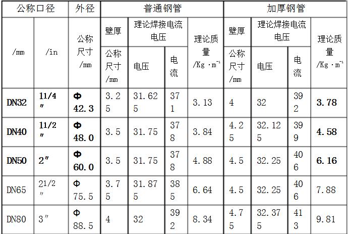 熱鍍鋅方管焊接電流規(guī)格表